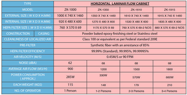 H13 Laminar Flow Biosafety Cabinet To Avoid Bacterial Funghi
